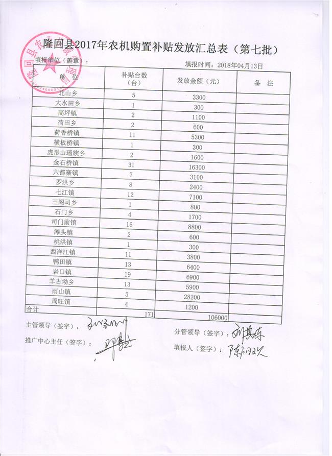 农机购置补贴第七批汇总表